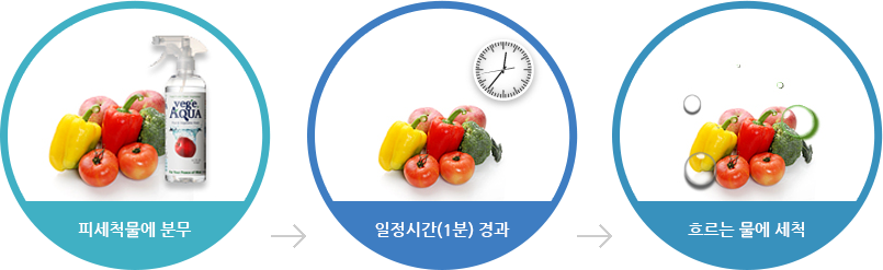 피세척물에 분무, 일정시간(1분) 경과, 흐르는 물에 세척